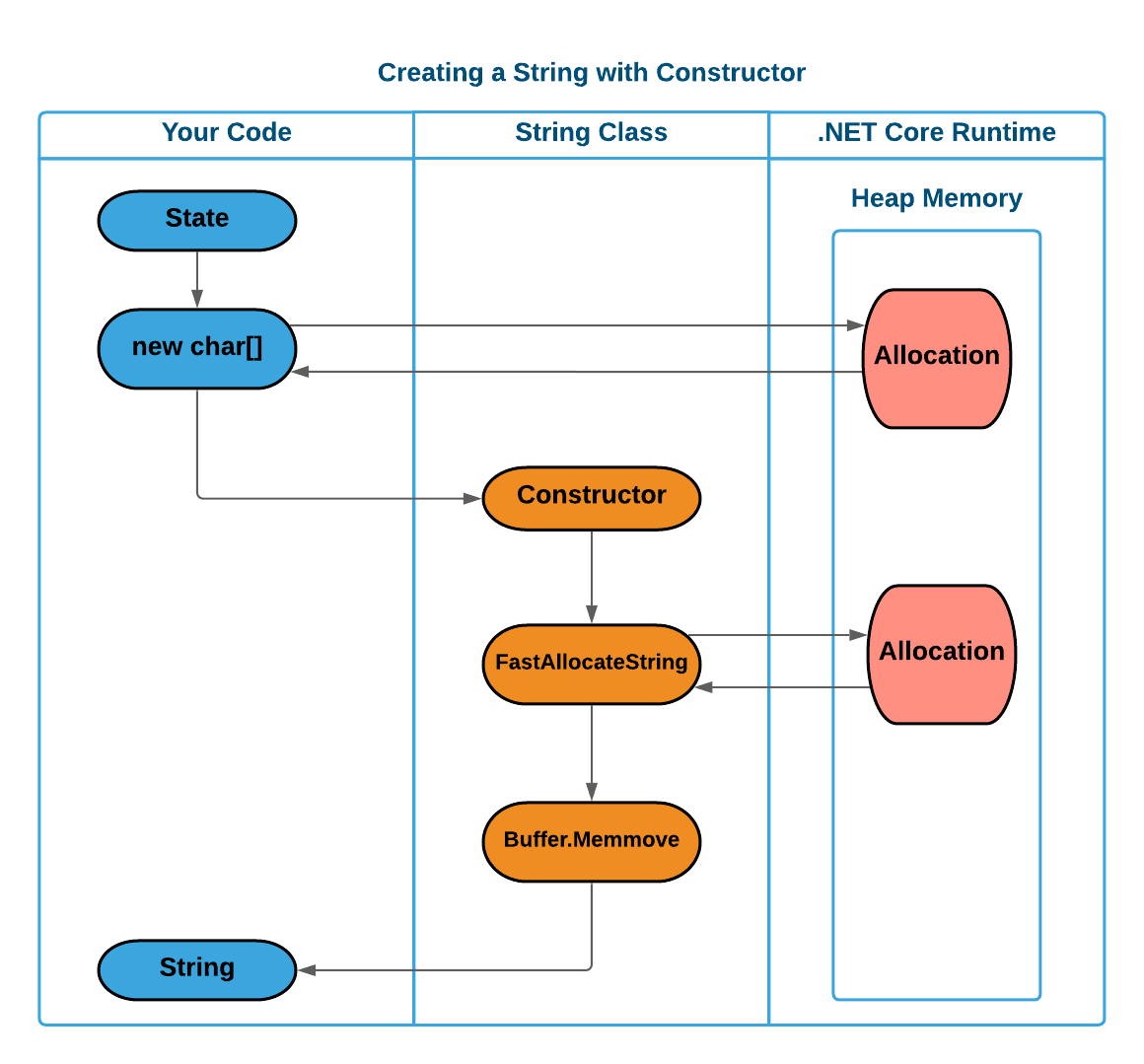 A diagram showing the creation of a string using the constructor. Shows that an allocations happens when generating a char[] array and within the string constuctor itself.