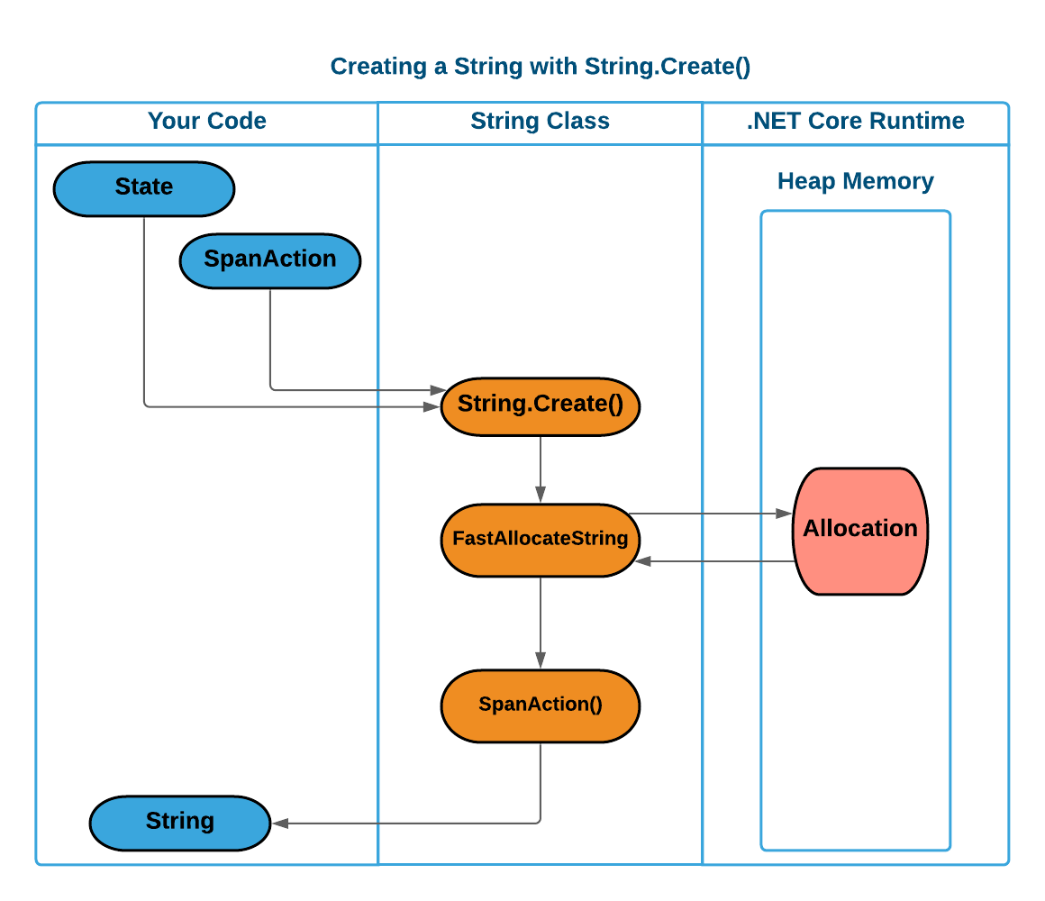 A diagram showing the creation of a string using the String.Create() method. Shows that an allocation only happens during the Create() method and does not require a char[] array.